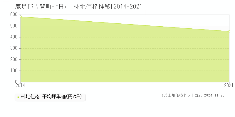 七日市(鹿足郡吉賀町)の林地価格推移グラフ(坪単価)[2014-2021年]