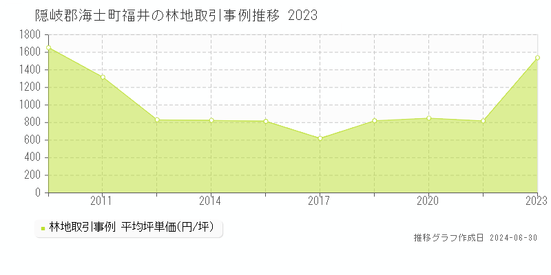 隠岐郡海士町福井の林地取引事例推移グラフ 