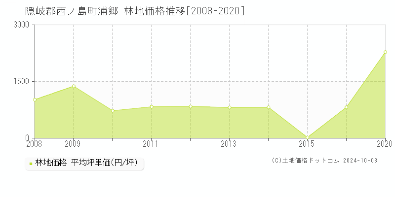 浦郷(隠岐郡西ノ島町)の林地価格推移グラフ(坪単価)[2008-2020年]