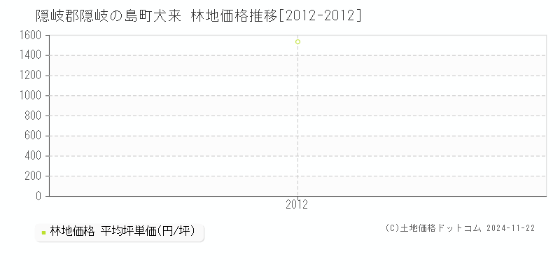 犬来(隠岐郡隠岐の島町)の林地価格推移グラフ(坪単価)[2012-2012年]