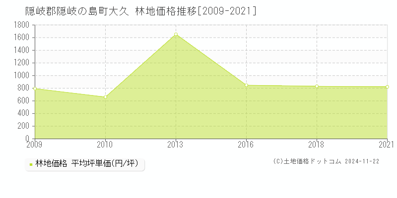 大久(隠岐郡隠岐の島町)の林地価格推移グラフ(坪単価)[2009-2021年]