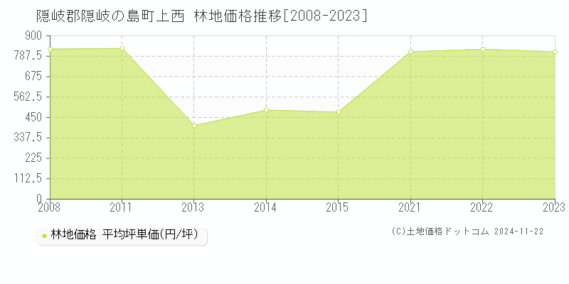 上西(隠岐郡隠岐の島町)の林地価格推移グラフ(坪単価)[2008-2023年]