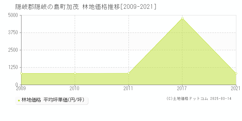 加茂(隠岐郡隠岐の島町)の林地価格推移グラフ(坪単価)[2009-2021年]