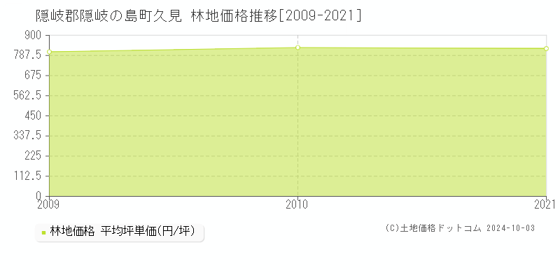 久見(隠岐郡隠岐の島町)の林地価格推移グラフ(坪単価)[2009-2021年]