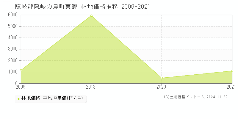 東郷(隠岐郡隠岐の島町)の林地価格推移グラフ(坪単価)[2009-2021年]