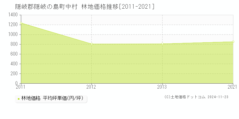 中村(隠岐郡隠岐の島町)の林地価格推移グラフ(坪単価)[2011-2021年]