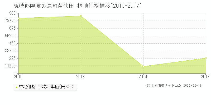 苗代田(隠岐郡隠岐の島町)の林地価格推移グラフ(坪単価)[2010-2017年]