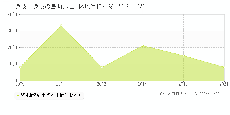 原田(隠岐郡隠岐の島町)の林地価格推移グラフ(坪単価)[2009-2021年]