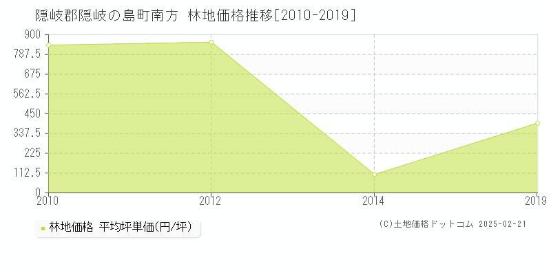 南方(隠岐郡隠岐の島町)の林地価格推移グラフ(坪単価)[2010-2019年]