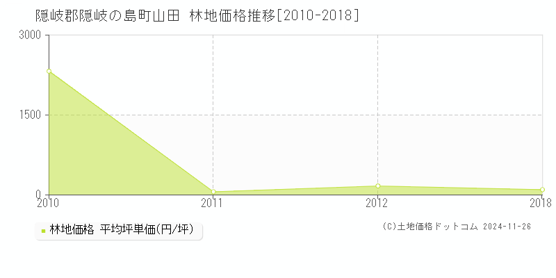 山田(隠岐郡隠岐の島町)の林地価格推移グラフ(坪単価)[2010-2018年]