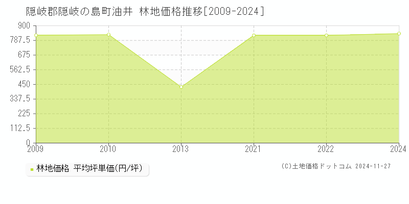 油井(隠岐郡隠岐の島町)の林地価格推移グラフ(坪単価)[2009-2024年]