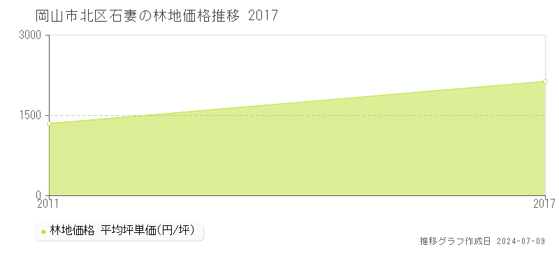 岡山市北区石妻の林地取引事例推移グラフ 