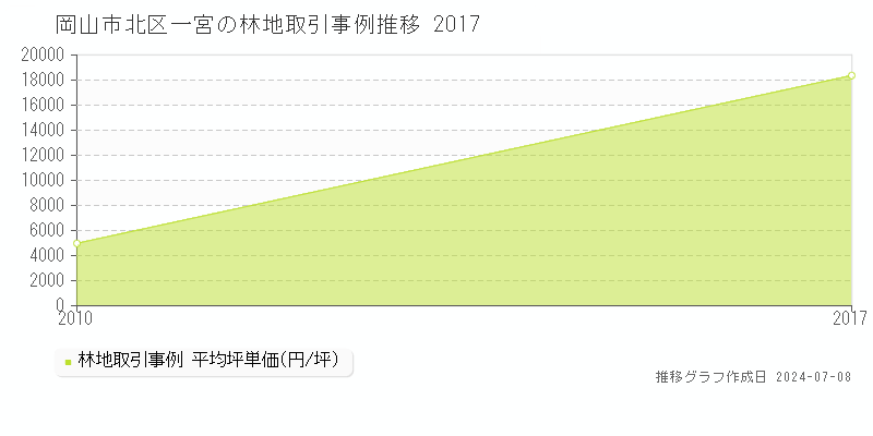 岡山市北区一宮の林地取引事例推移グラフ 
