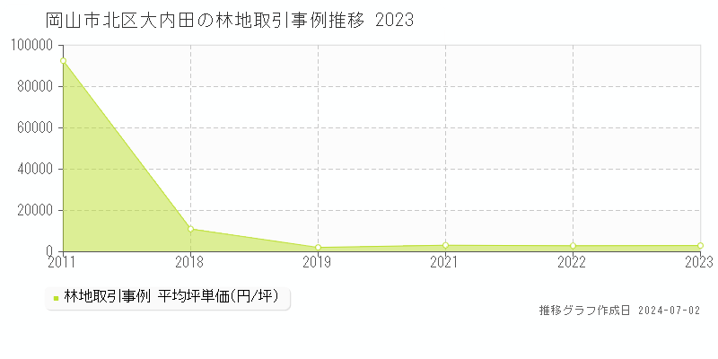 岡山市北区大内田の林地取引事例推移グラフ 