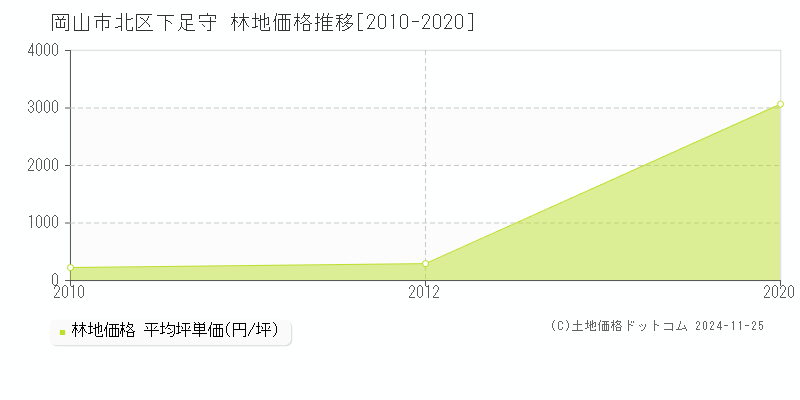 下足守(岡山市北区)の林地価格推移グラフ(坪単価)[2010-2020年]