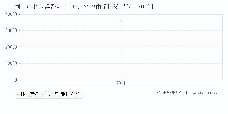 建部町土師方(岡山市北区)の林地価格推移グラフ(坪単価)[2021-2021年]