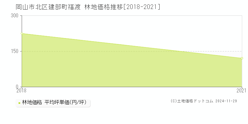 建部町福渡(岡山市北区)の林地価格推移グラフ(坪単価)[2018-2021年]