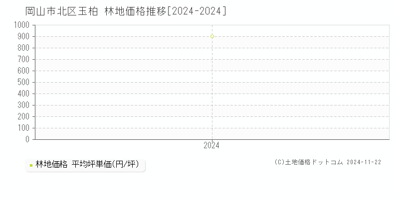 玉柏(岡山市北区)の林地価格推移グラフ(坪単価)[2024-2024年]