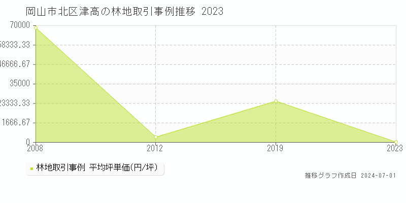 岡山市北区津高の林地取引事例推移グラフ 