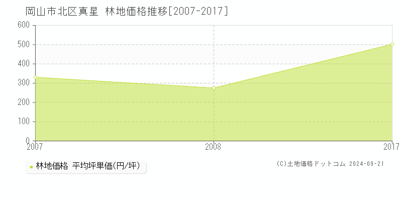 真星(岡山市北区)の林地価格推移グラフ(坪単価)[2007-2017年]