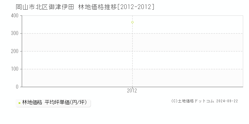 御津伊田(岡山市北区)の林地価格推移グラフ(坪単価)[2012-2012年]