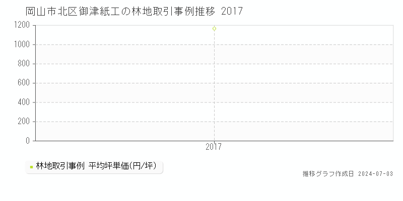 岡山市北区御津紙工の林地取引事例推移グラフ 