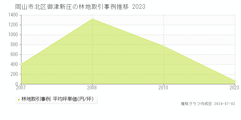 岡山市北区御津新庄の林地取引事例推移グラフ 