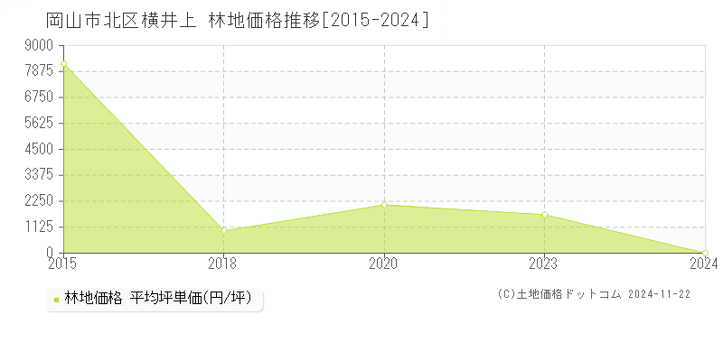 横井上(岡山市北区)の林地価格推移グラフ(坪単価)[2015-2024年]