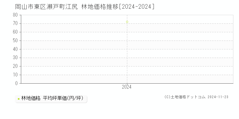 瀬戸町江尻(岡山市東区)の林地価格推移グラフ(坪単価)[2024-2024年]