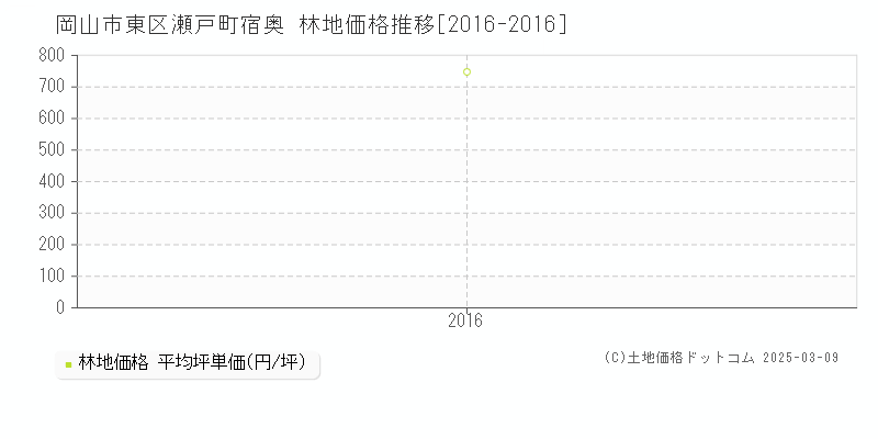 瀬戸町宿奥(岡山市東区)の林地価格推移グラフ(坪単価)[2016-2016年]