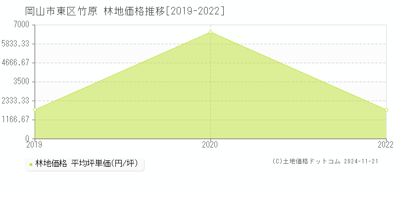 竹原(岡山市東区)の林地価格推移グラフ(坪単価)[2019-2022年]