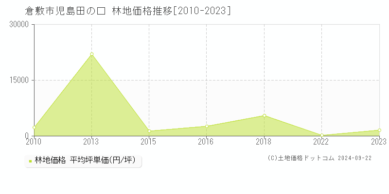 児島田の口(倉敷市)の林地価格推移グラフ(坪単価)[2010-2023年]