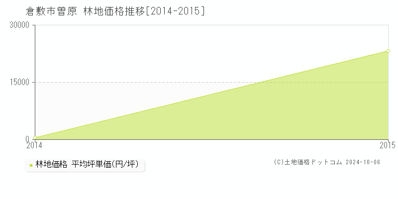 曽原(倉敷市)の林地価格推移グラフ(坪単価)[2014-2015年]