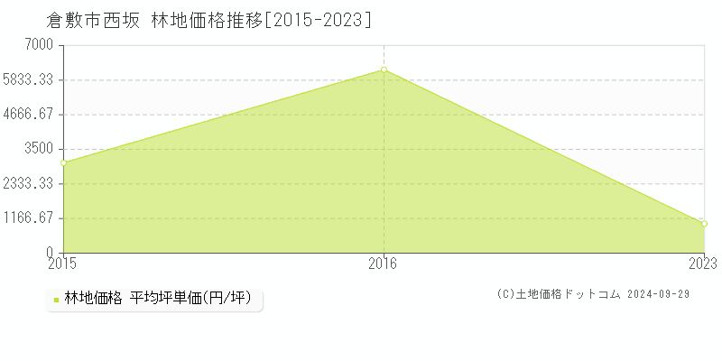 西坂(倉敷市)の林地価格推移グラフ(坪単価)[2015-2023年]