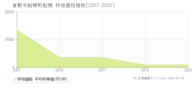 船穂町船穂(倉敷市)の林地価格推移グラフ(坪単価)[2007-2020年]