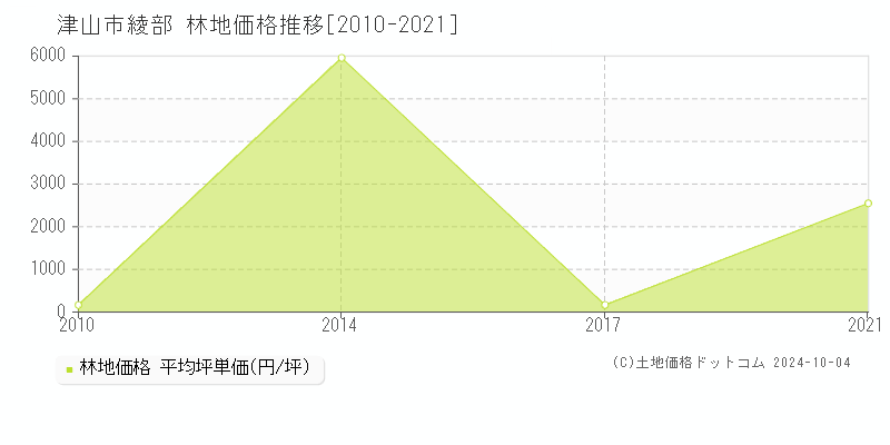 綾部(津山市)の林地価格推移グラフ(坪単価)[2010-2021年]