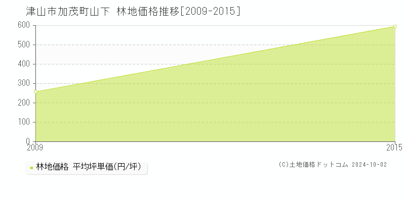 加茂町山下(津山市)の林地価格推移グラフ(坪単価)[2009-2015年]