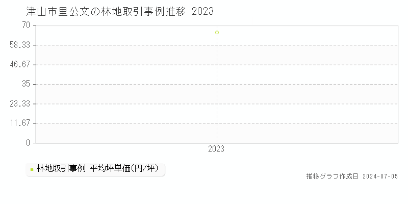 津山市里公文の林地取引事例推移グラフ 