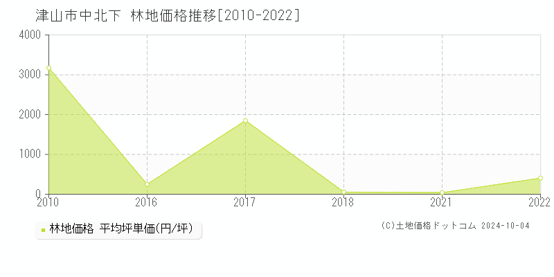 中北下(津山市)の林地価格推移グラフ(坪単価)[2010-2022年]