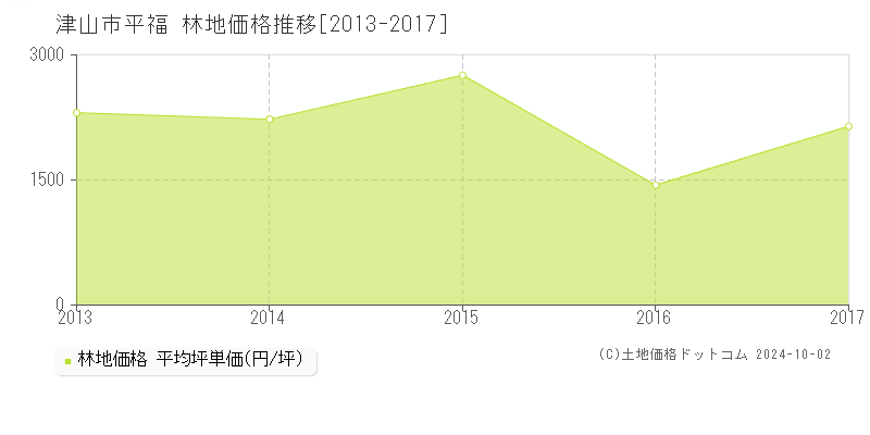 平福(津山市)の林地価格推移グラフ(坪単価)[2013-2017年]