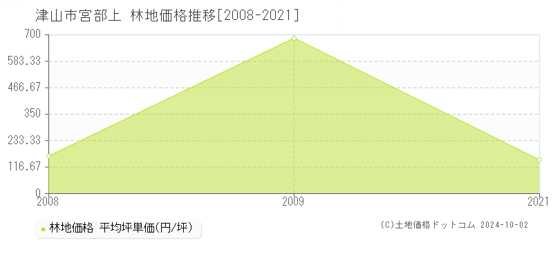 宮部上(津山市)の林地価格推移グラフ(坪単価)[2008-2021年]