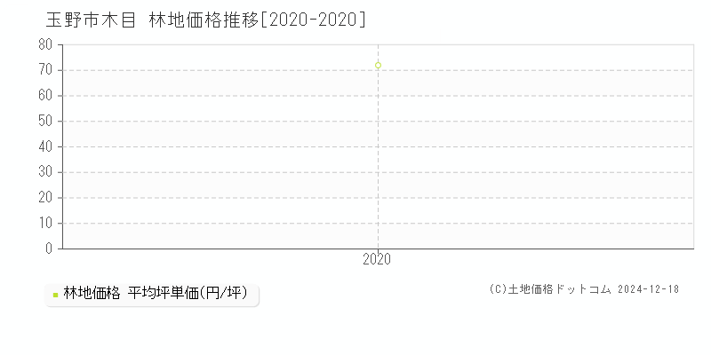 木目(玉野市)の林地価格推移グラフ(坪単価)[2020-2020年]