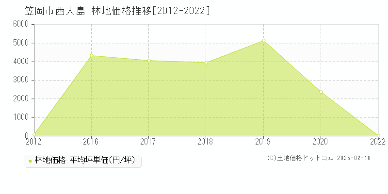 西大島(笠岡市)の林地価格推移グラフ(坪単価)[2012-2022年]