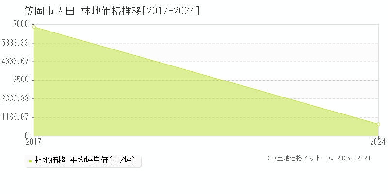 入田(笠岡市)の林地価格推移グラフ(坪単価)[2017-2024年]