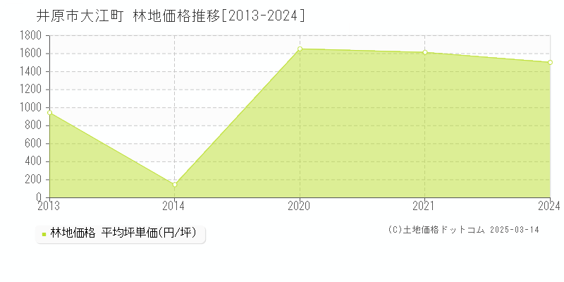 大江町(井原市)の林地価格推移グラフ(坪単価)[2013-2024年]