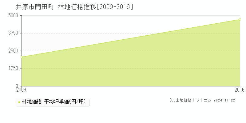 門田町(井原市)の林地価格推移グラフ(坪単価)[2009-2016年]