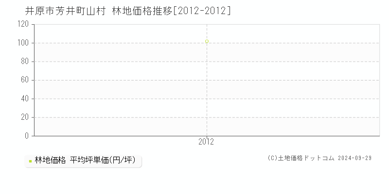 芳井町山村(井原市)の林地価格推移グラフ(坪単価)[2012-2012年]