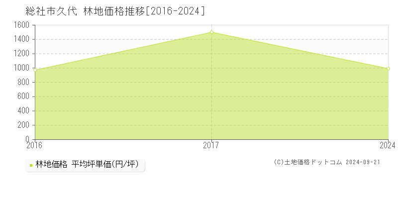 久代(総社市)の林地価格推移グラフ(坪単価)[2016-2024年]