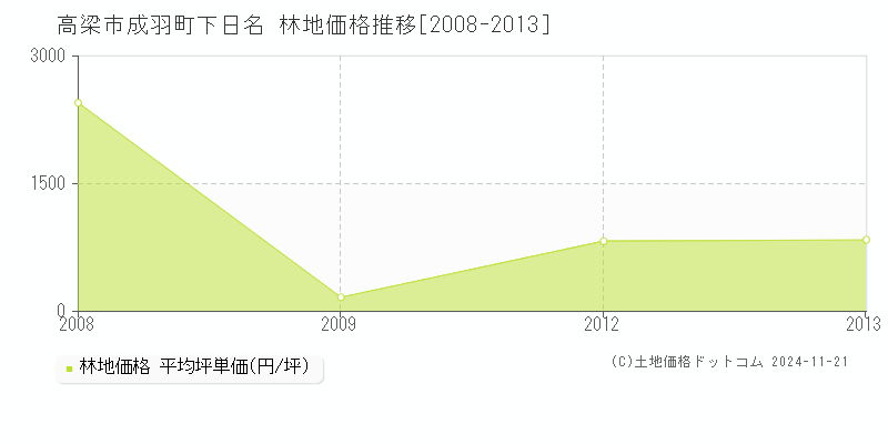 成羽町下日名(高梁市)の林地価格推移グラフ(坪単価)[2008-2013年]