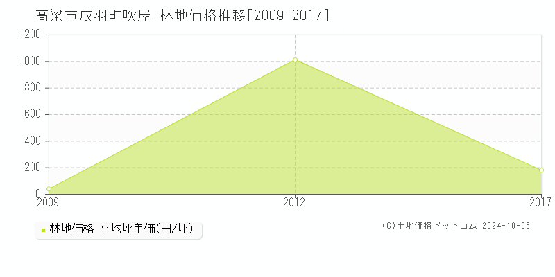 成羽町吹屋(高梁市)の林地価格推移グラフ(坪単価)[2009-2017年]